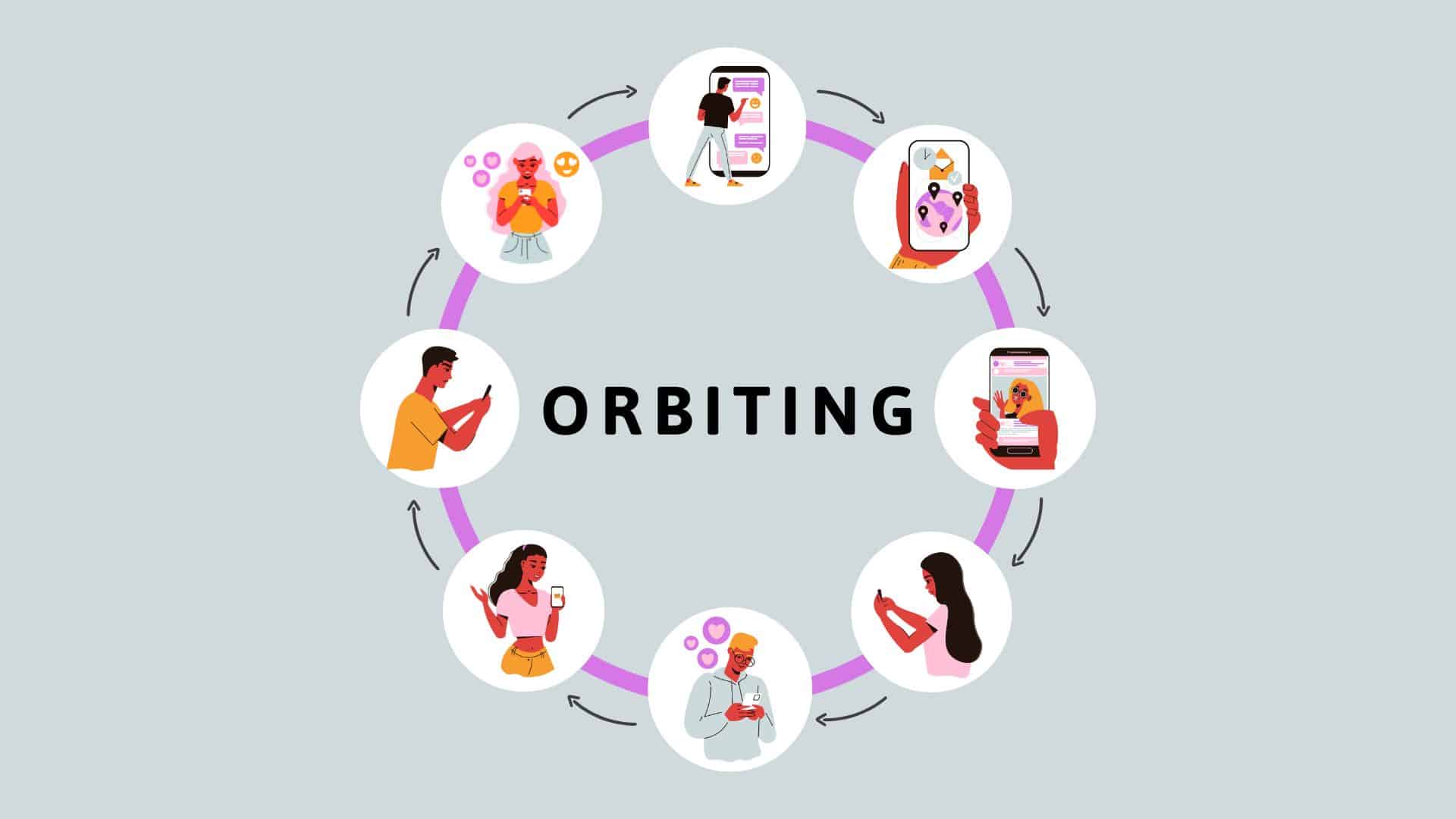 visuelles Konzept des Orbitings